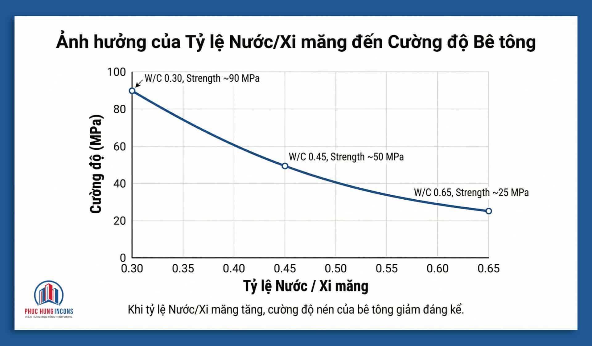 Biểu đồ Cho Thấy Cường độ Giảm Mạnh Khi Tỷ Lệ Nước Vượt Quá 0.5 (theo định Luật Abram)